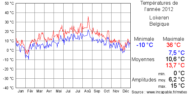 Températures de l'année 2012 pour Lokeren, Belgique
