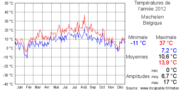 Températures de l'année 2012 pour Mechelen, Belgique