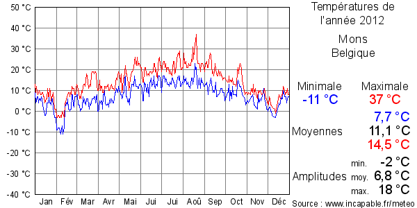 Températures de l'année 2012 pour Mons, Belgique