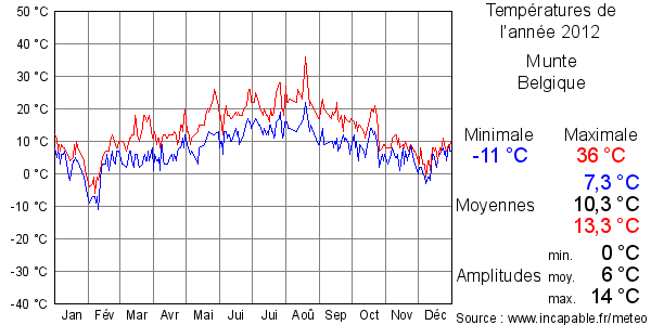 Températures de l'année 2012 pour Munte, Belgique