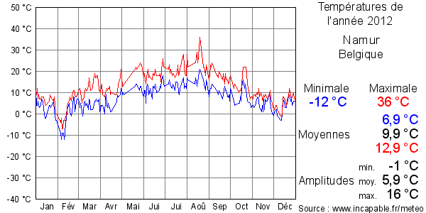 Températures de l'année 2012 pour Namur, Belgique