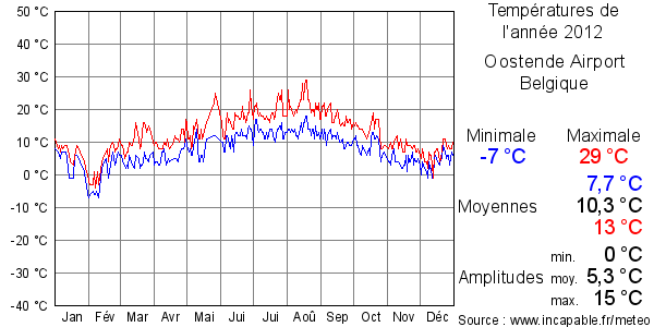 Températures de l'année 2012 pour Oostende Airport, Belgique