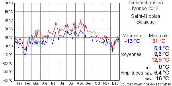 Températures de l'année 2012 pour Saint-Nicolas, Belgique
