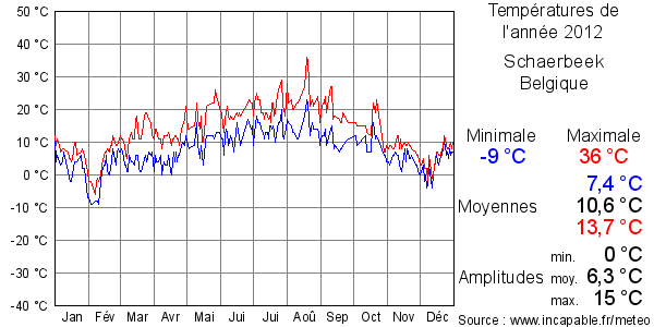 Températures de l'année 2012 pour Schaerbeek, Belgique