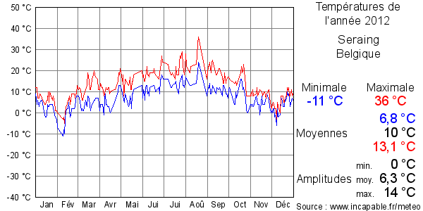 Températures de l'année 2012 pour Seraing, Belgique