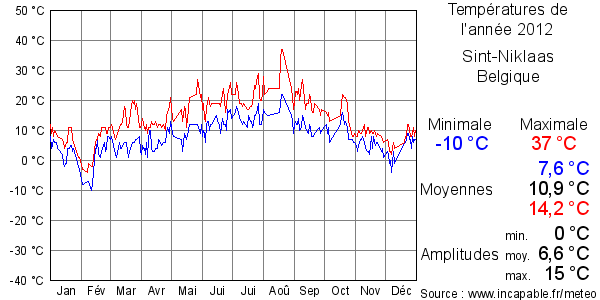 Températures de l'année 2012 pour Sint-Niklaas, Belgique