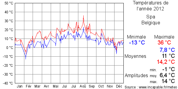 Températures de l'année 2012 pour Spa, Belgique