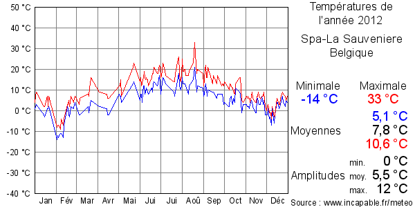 Températures de l'année 2012 pour Spa-La Sauveniere, Belgique