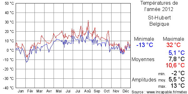 Températures de l'année 2012 pour St-Hubert, Belgique