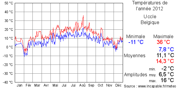 Températures de l'année 2012 pour Uccle, Belgique