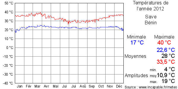 Températures de l'année 2012 pour Save, Bénin