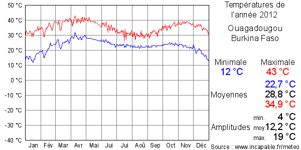 Températures de l'année 2012 pour Ouagadougou, Burkina Faso