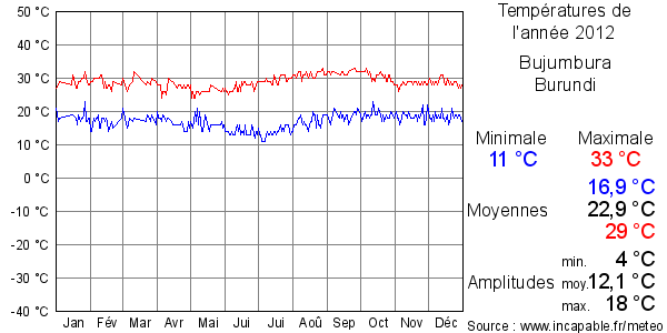 Températures de l'année 2012 pour Bujumbura, Burundi