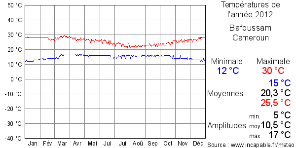 Températures de l'année 2012 pour Bafoussam, Cameroun