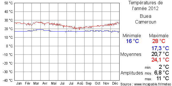 Températures de l'année 2012 pour Buea, Cameroun