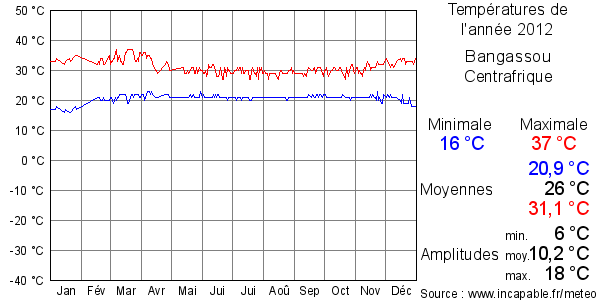 Températures de l'année 2012 pour Bangassou, Centrafrique