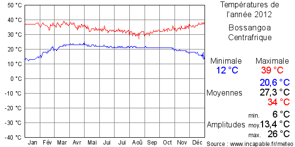 Températures de l'année 2012 pour Bossangoa, Centrafrique