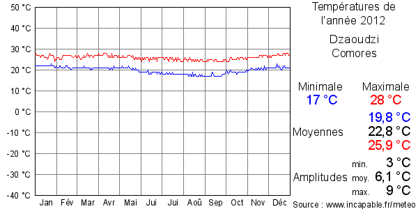 Températures de l'année 2012 pour Dzaoudzi, Comores