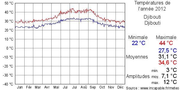 Températures de l'année 2012 pour Djibouti, Djibouti