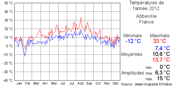 Températures de l'année 2012 pour Abbeville, France