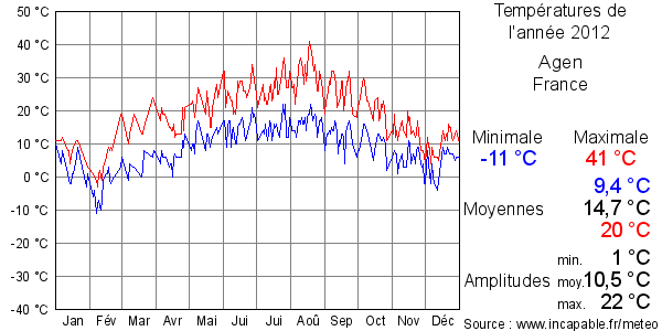 Températures de l'année 2012 pour Agen, France