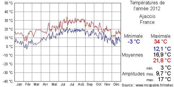 Températures de l'année 2012 pour Ajaccio, France