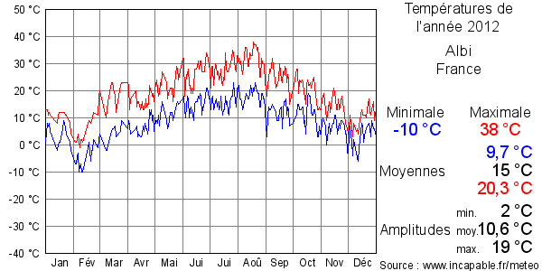 Températures de l'année 2012 pour Albi, France