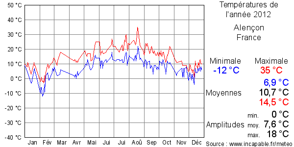 Températures de l'année 2012 pour Alençon, France