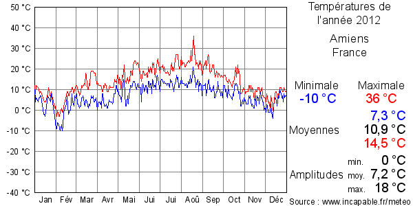Températures de l'année 2012 pour Amiens, France