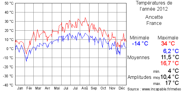 Températures de l'année 2012 pour Ancette, France