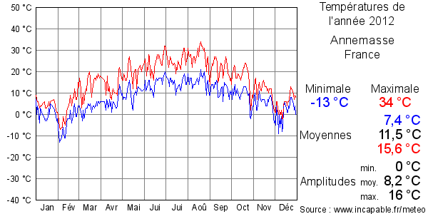 Températures de l'année 2012 pour Annemasse, France