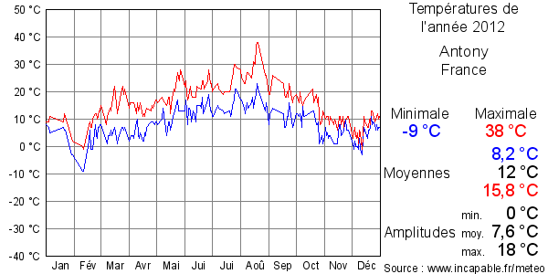 Températures de l'année 2012 pour Antony, France