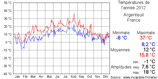 Températures de l'année 2012 pour Argenteuil, France