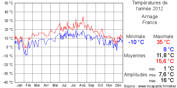 Températures de l'année 2012 pour Arnage, France