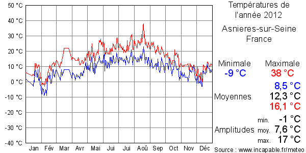 Températures de l'année 2012 pour Asnieres-sur-Seine, France