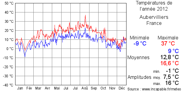 Températures de l'année 2012 pour Aubervilliers, France