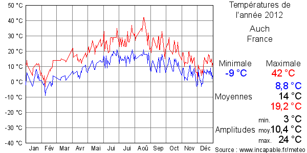 Températures de l'année 2012 pour Auch, France