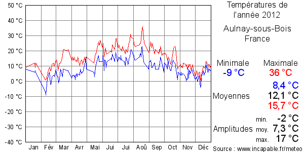 Températures de l'année 2012 pour Aulnay-sous-Bois, France