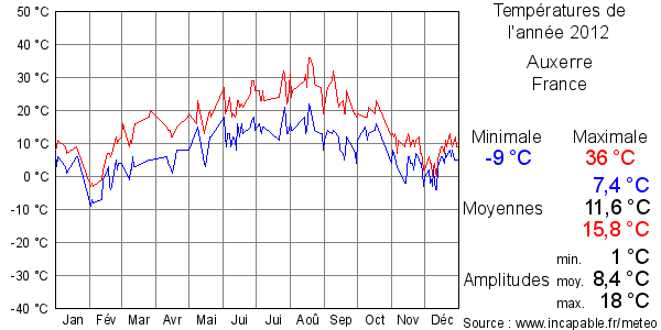 Températures de l'année 2012 pour Auxerre, France