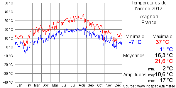 Températures de l'année 2012 pour Avignon, France