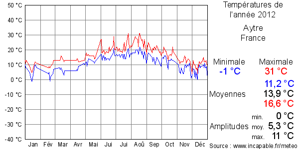 Températures de l'année 2012 pour Aytre, France