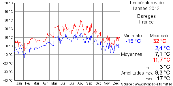 Températures de l'année 2012 pour Bareges, France