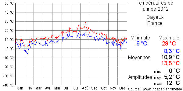 Températures de l'année 2012 pour Bayeux, France