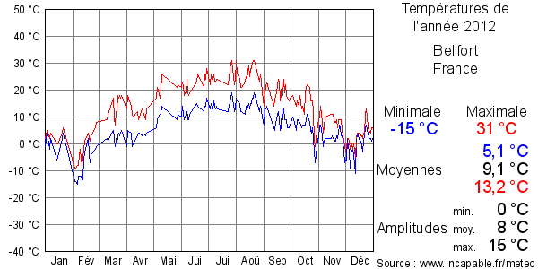 Températures de l'année 2012 pour Belfort, France