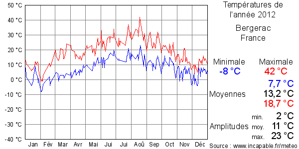 Températures de l'année 2012 pour Bergerac, France