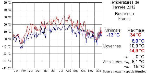Températures de l'année 2012 pour Besancon, France