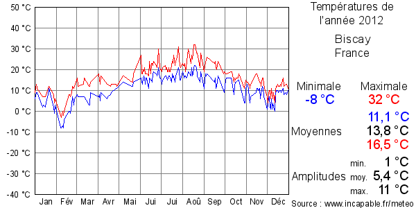 Températures de l'année 2012 pour Biscay, France