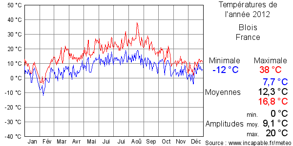 Températures de l'année 2012 pour Blois, France
