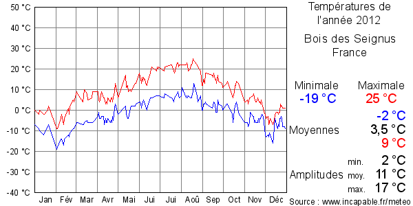 Températures de l'année 2012 pour Bois des Seignus, France