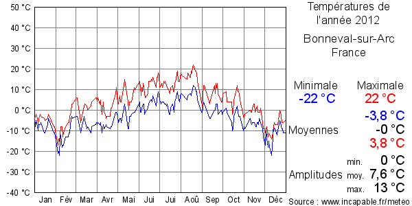 Températures de l'année 2012 pour Bonneval-sur-Arc, France